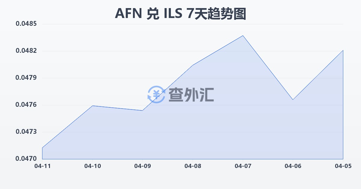 阿富汗尼兑以色列新谢克尔(AFN/ILS)近7天汇率走势图