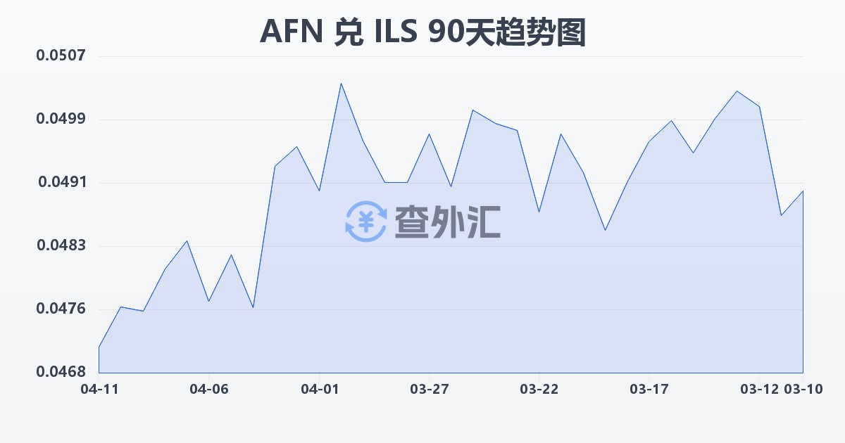 阿富汗尼兑以色列新谢克尔(AFN/ILS)近90天汇率走势图