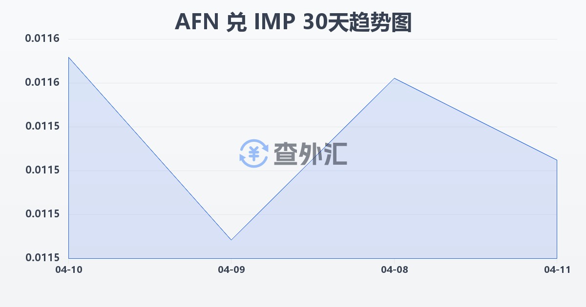 阿富汗尼兑马恩岛镑(AFN/IMP)近30天汇率走势图