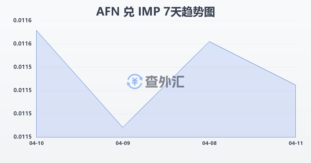 阿富汗尼兑马恩岛镑(AFN/IMP)近7天汇率走势图