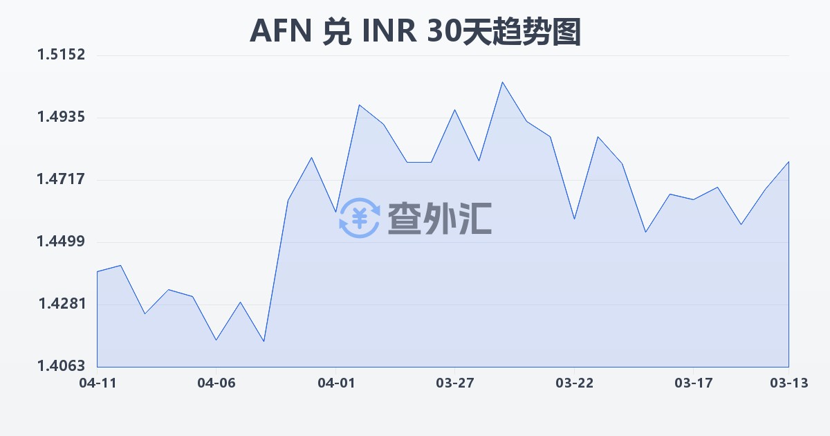 阿富汗尼兑印度卢比(AFN/INR)近30天汇率走势图