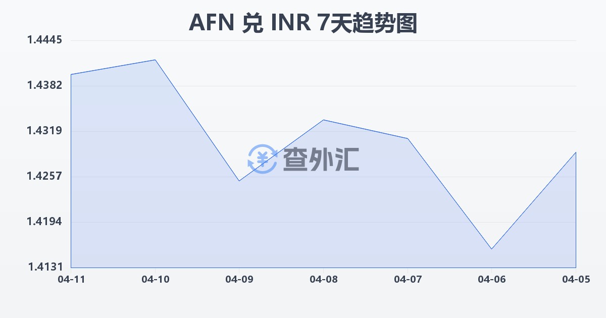 阿富汗尼兑印度卢比(AFN/INR)近7天汇率走势图