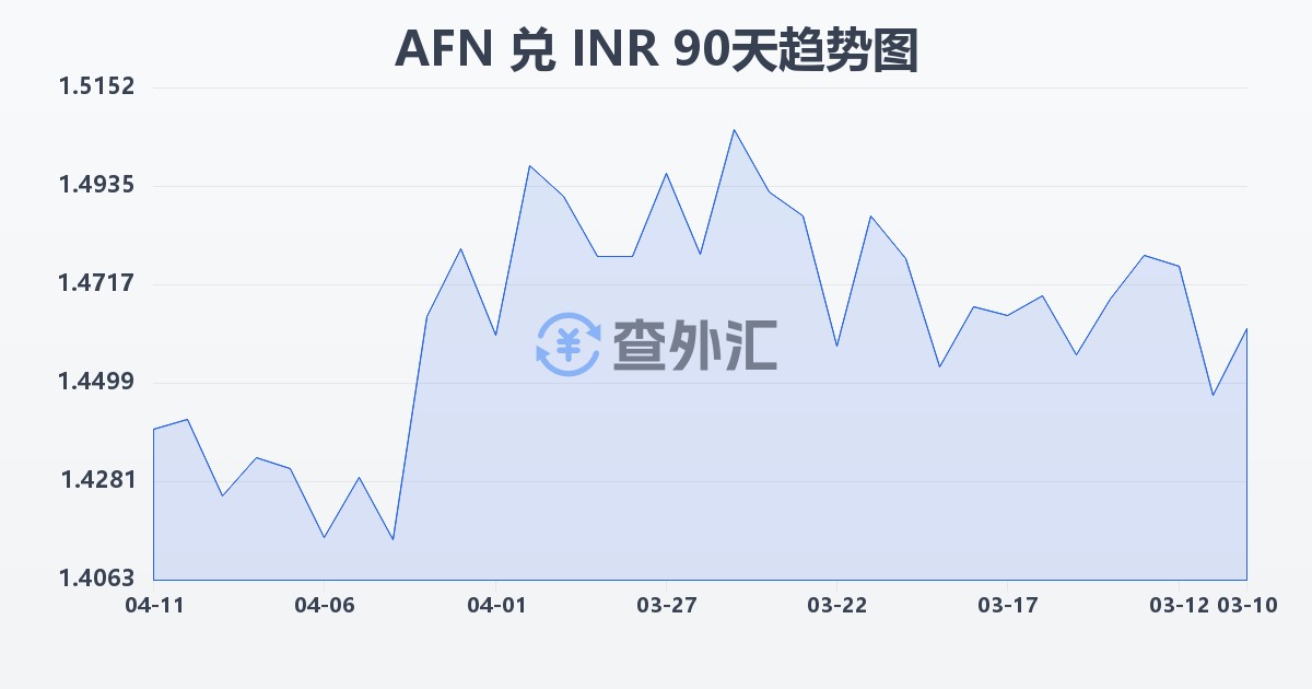 阿富汗尼兑印度卢比(AFN/INR)近90天汇率走势图