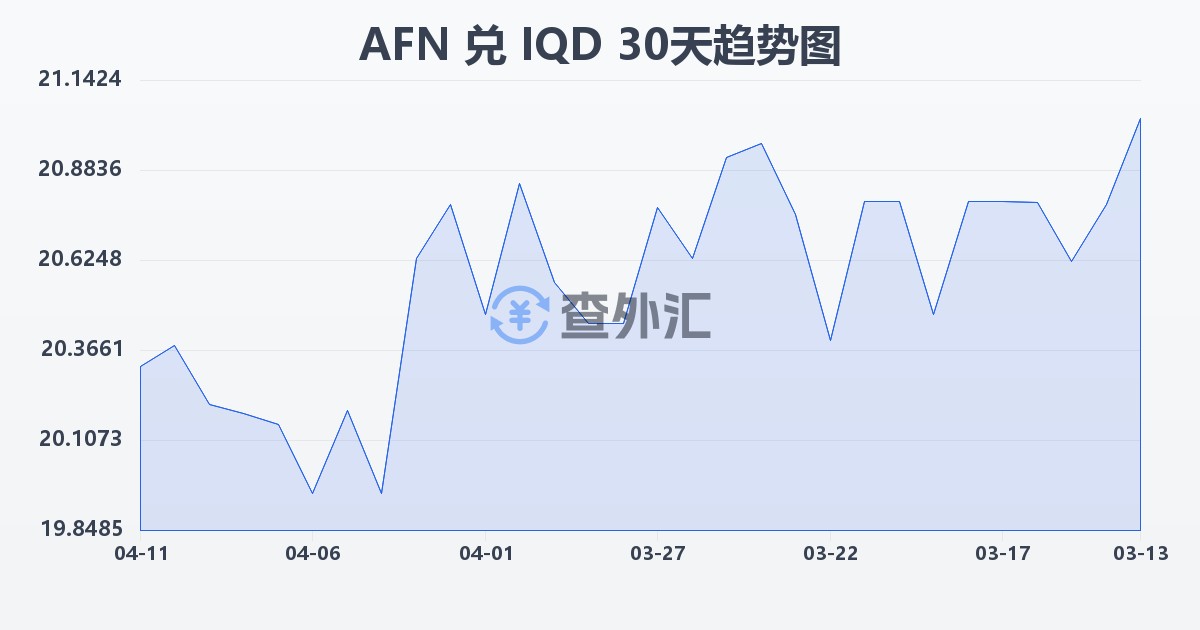 阿富汗尼兑伊拉克第纳尔(AFN/IQD)近30天汇率走势图