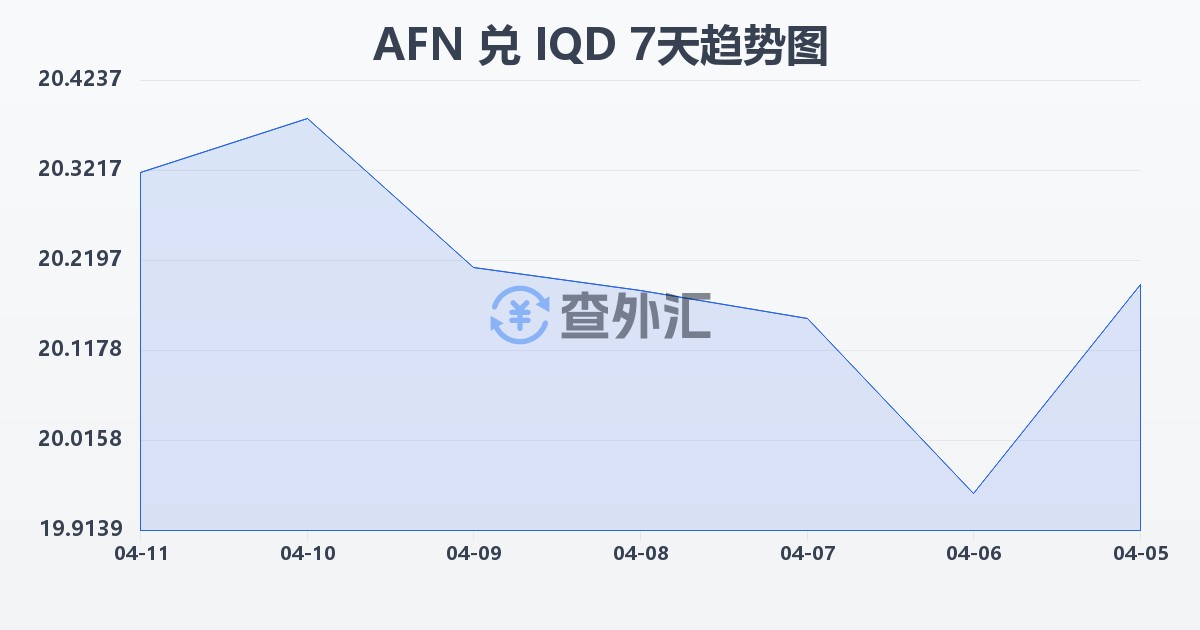 阿富汗尼兑伊拉克第纳尔(AFN/IQD)近7天汇率走势图