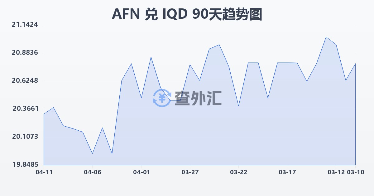 阿富汗尼兑伊拉克第纳尔(AFN/IQD)近90天汇率走势图