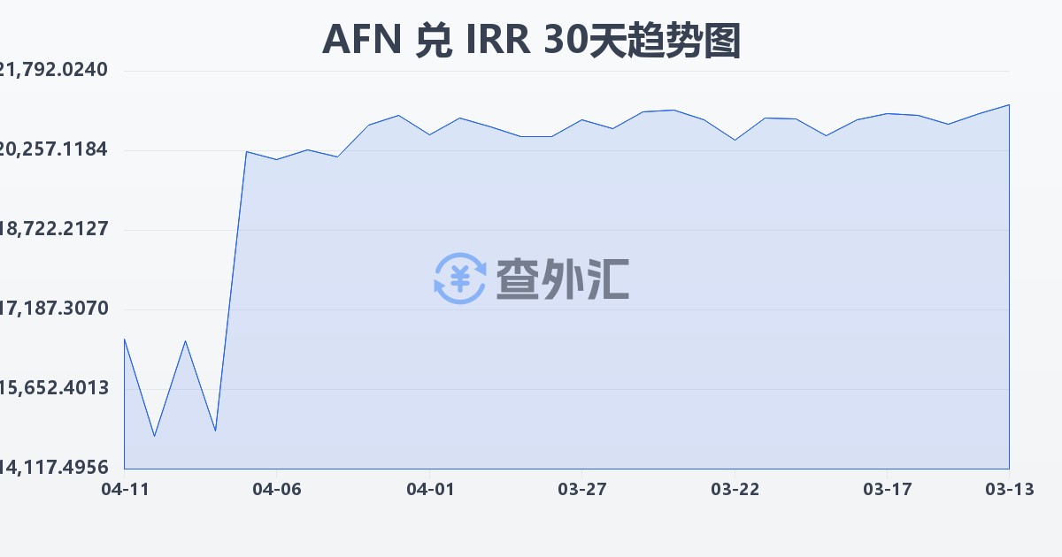 阿富汗尼兑伊朗里亚尔(AFN/IRR)近30天汇率走势图