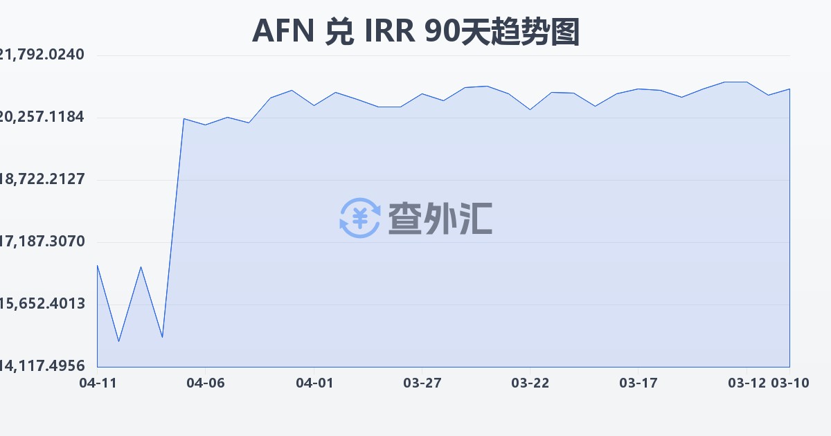 阿富汗尼兑伊朗里亚尔(AFN/IRR)近90天汇率走势图