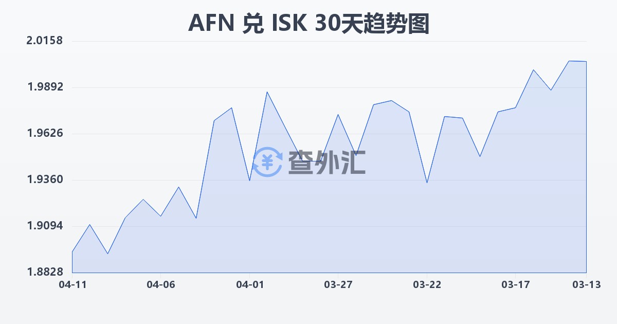阿富汗尼兑冰岛克朗(AFN/ISK)近30天汇率走势图