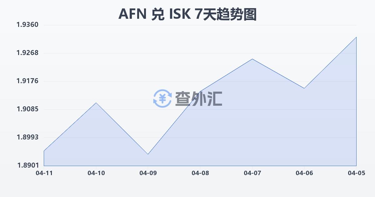阿富汗尼兑冰岛克朗(AFN/ISK)近7天汇率走势图