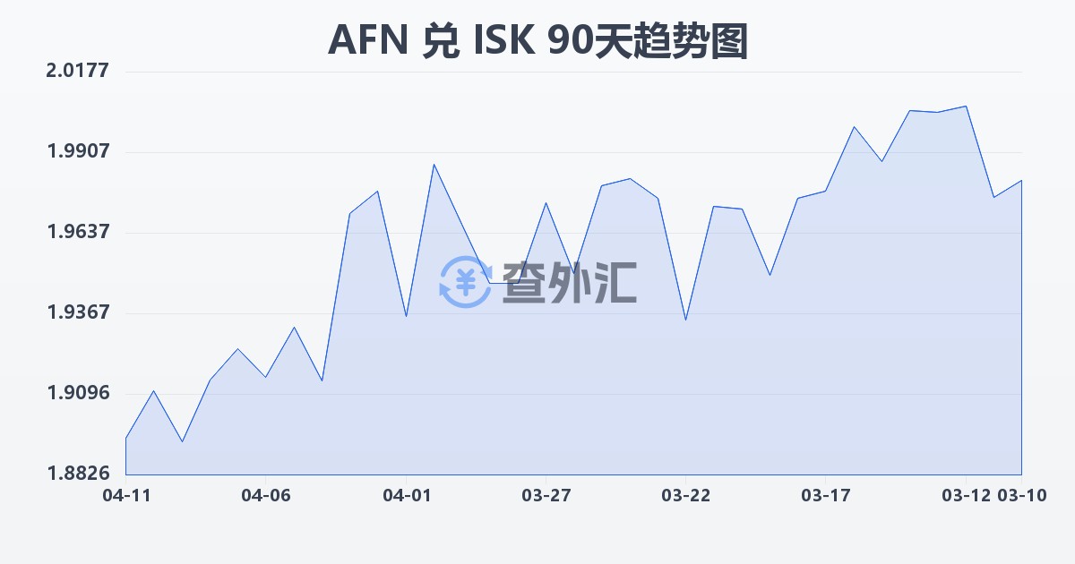 阿富汗尼兑冰岛克朗(AFN/ISK)近90天汇率走势图
