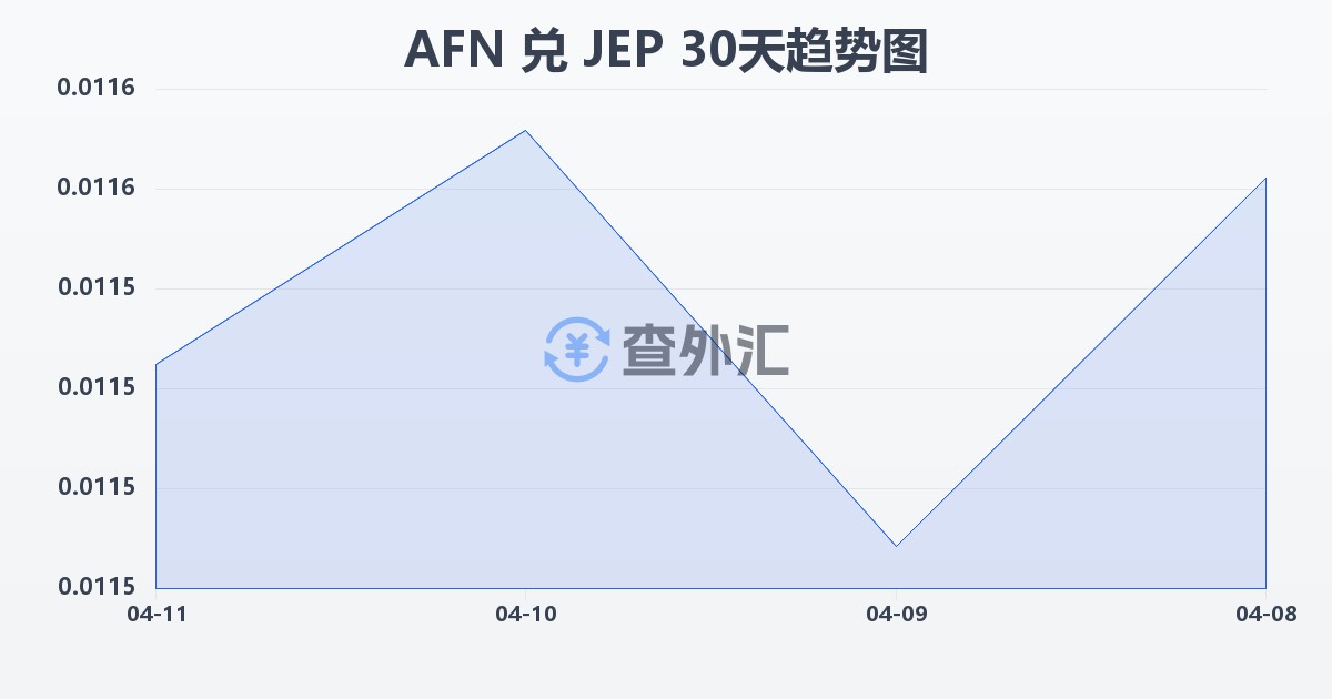 阿富汗尼兑泽西岛镑(AFN/JEP)近30天汇率走势图