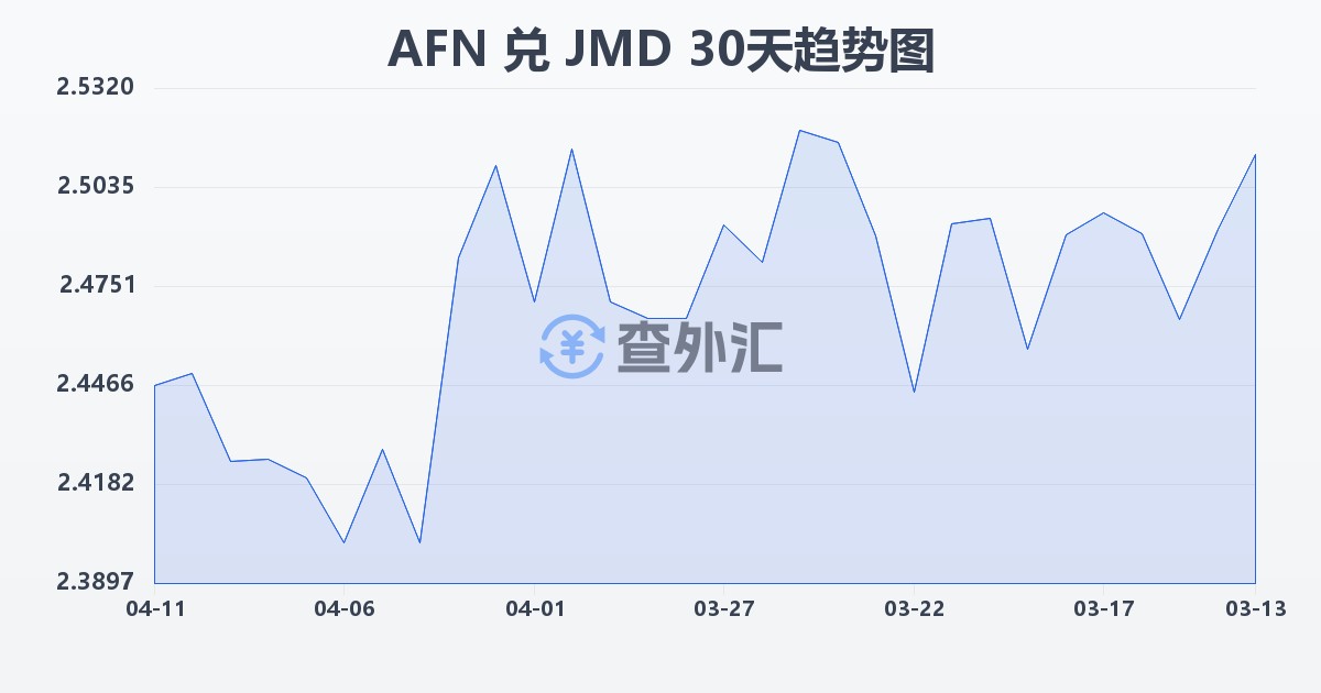 阿富汗尼兑牙买加元(AFN/JMD)近30天汇率走势图