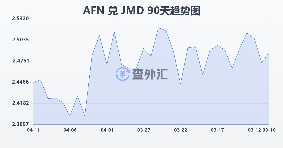 阿富汗尼兑牙买加元(AFN/JMD)近90天汇率走势图