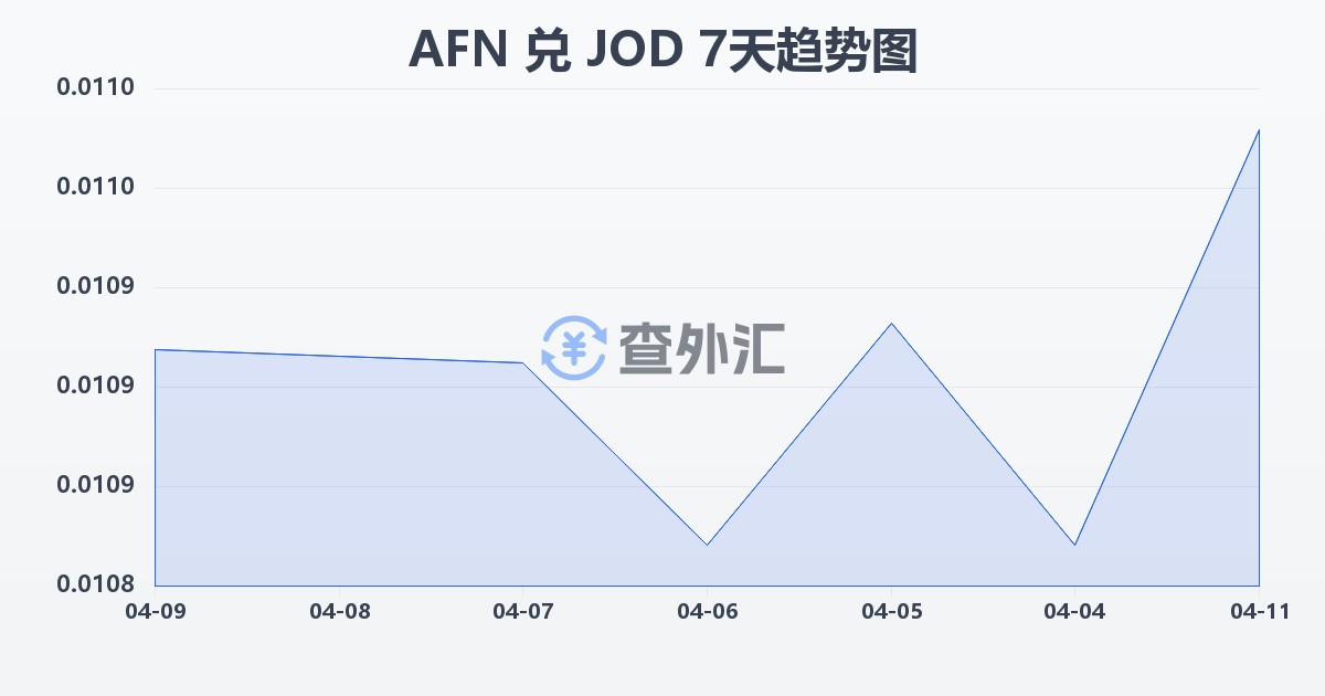 阿富汗尼兑约旦第纳尔(AFN/JOD)近7天汇率走势图
