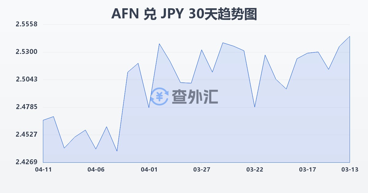 阿富汗尼兑日元(AFN/JPY)近30天汇率走势图
