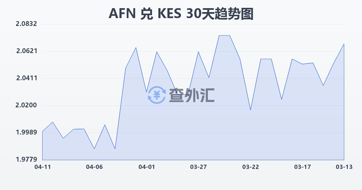 阿富汗尼兑肯尼亚先令(AFN/KES)近30天汇率走势图