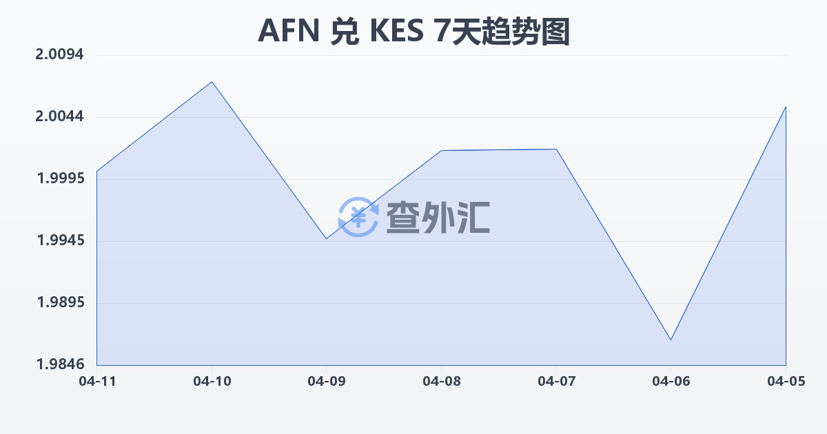 阿富汗尼兑肯尼亚先令(AFN/KES)近7天汇率走势图