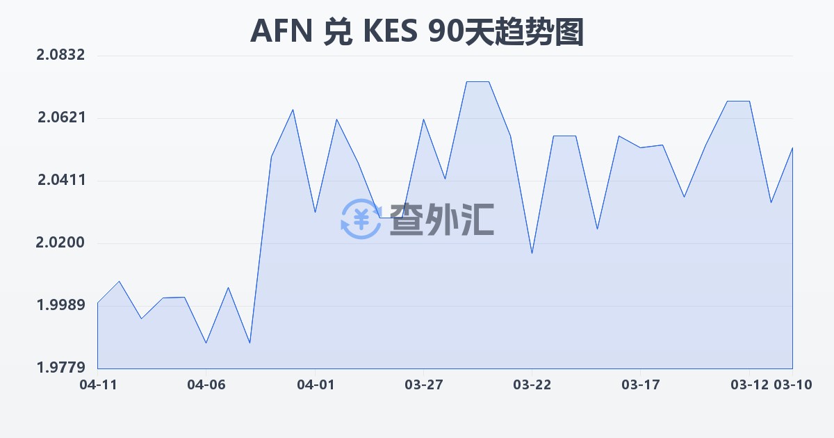 阿富汗尼兑肯尼亚先令(AFN/KES)近90天汇率走势图