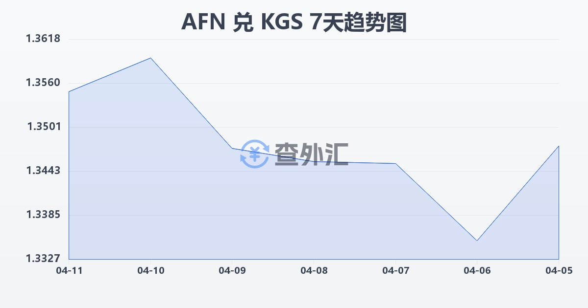 阿富汗尼兑吉尔吉斯斯坦索姆(AFN/KGS)近7天汇率走势图