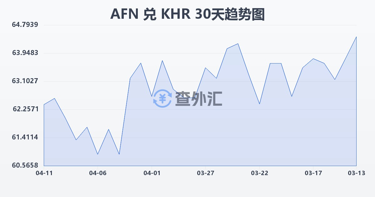 阿富汗尼兑柬埔寨瑞尔(AFN/KHR)近30天汇率走势图