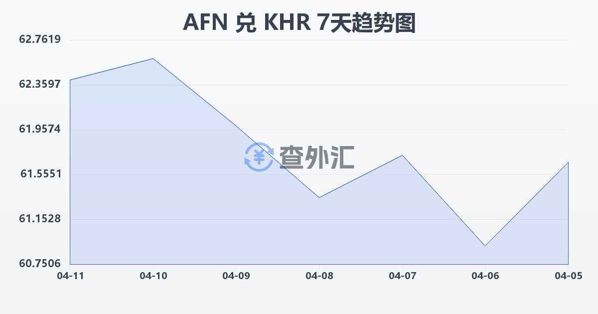 阿富汗尼兑柬埔寨瑞尔(AFN/KHR)近7天汇率走势图