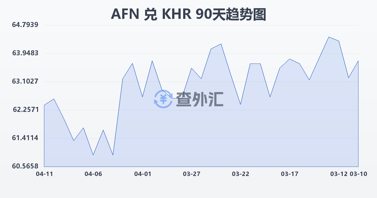 阿富汗尼兑柬埔寨瑞尔(AFN/KHR)近90天汇率走势图