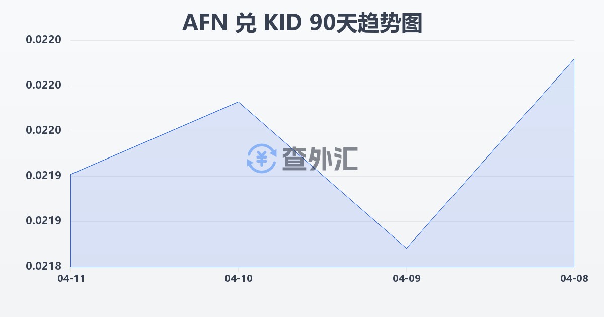 阿富汗尼兑基里巴斯元(AFN/KID)近90天汇率走势图