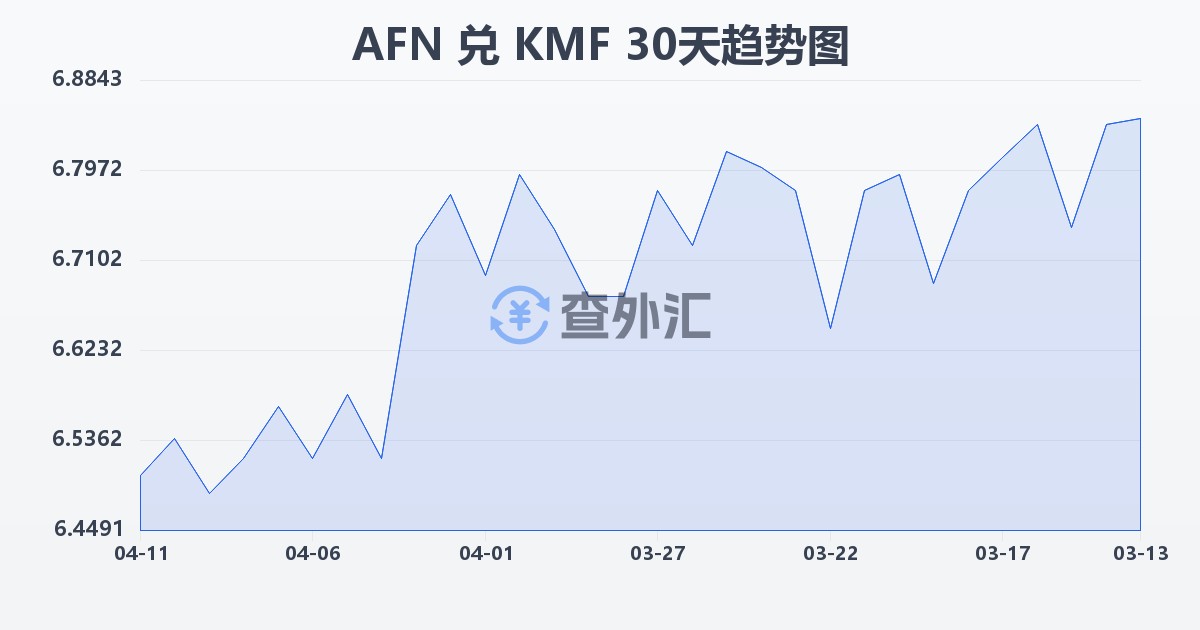 阿富汗尼兑科摩罗法郎(AFN/KMF)近30天汇率走势图