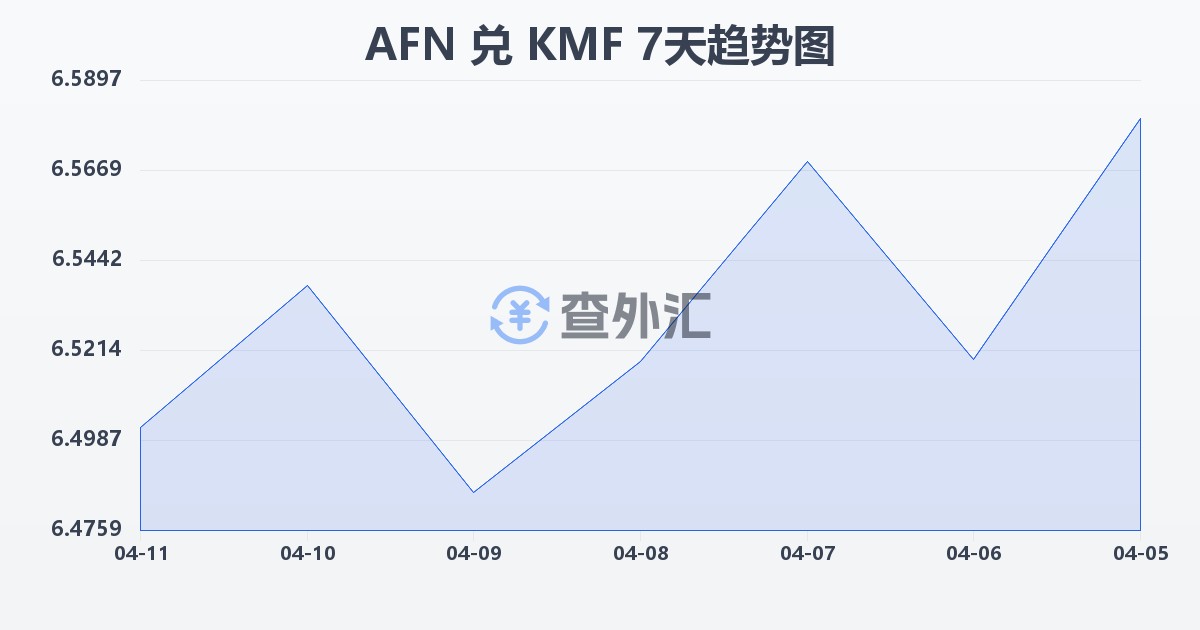 阿富汗尼兑科摩罗法郎(AFN/KMF)近7天汇率走势图