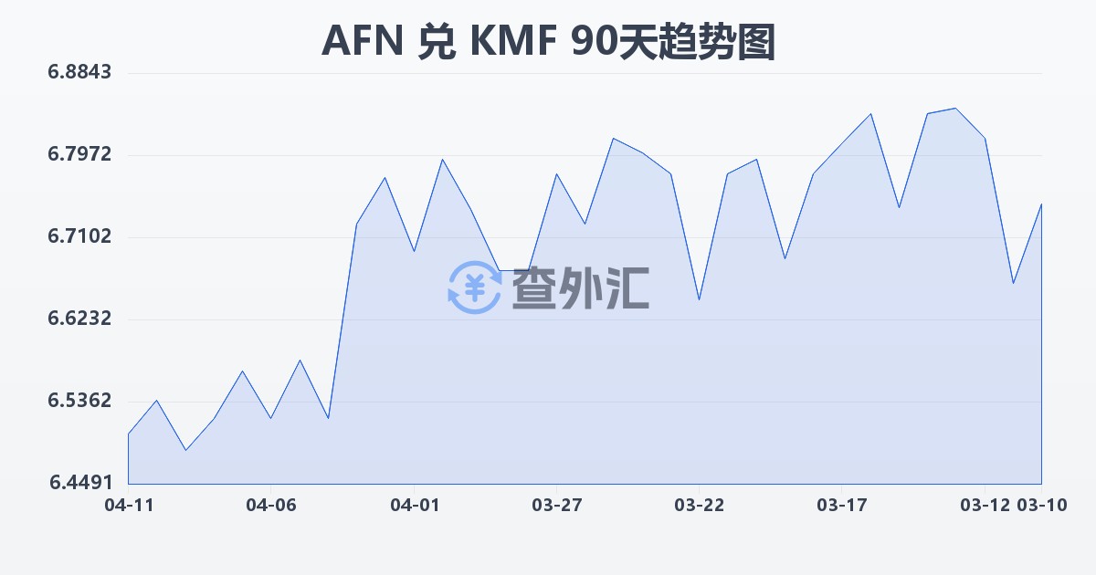 阿富汗尼兑科摩罗法郎(AFN/KMF)近90天汇率走势图