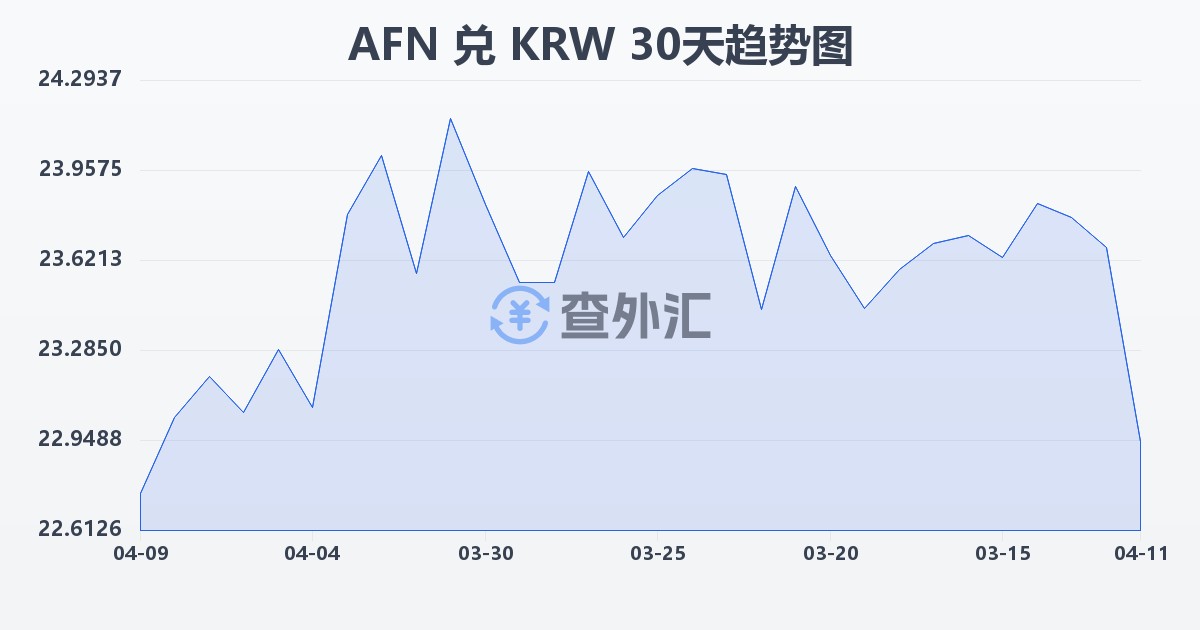 阿富汗尼兑韩元(AFN/KRW)近30天汇率走势图