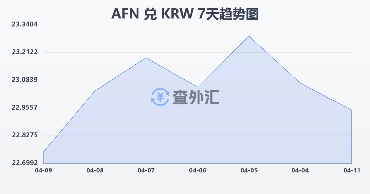 阿富汗尼兑韩元(AFN/KRW)近7天汇率走势图
