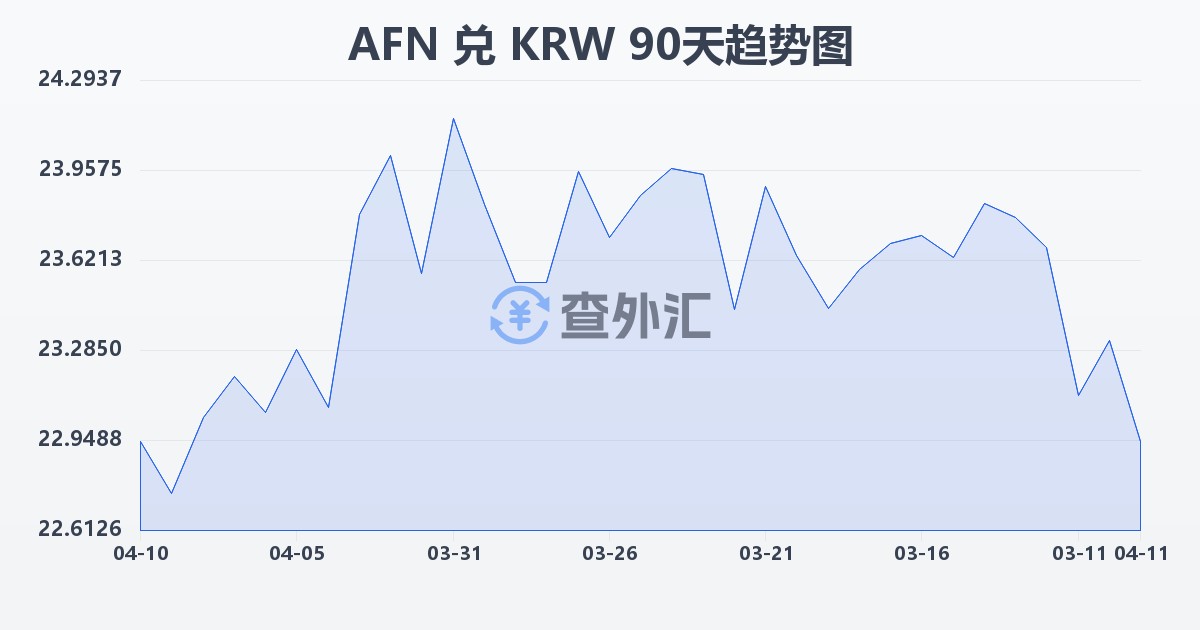 阿富汗尼兑韩元(AFN/KRW)近90天汇率走势图