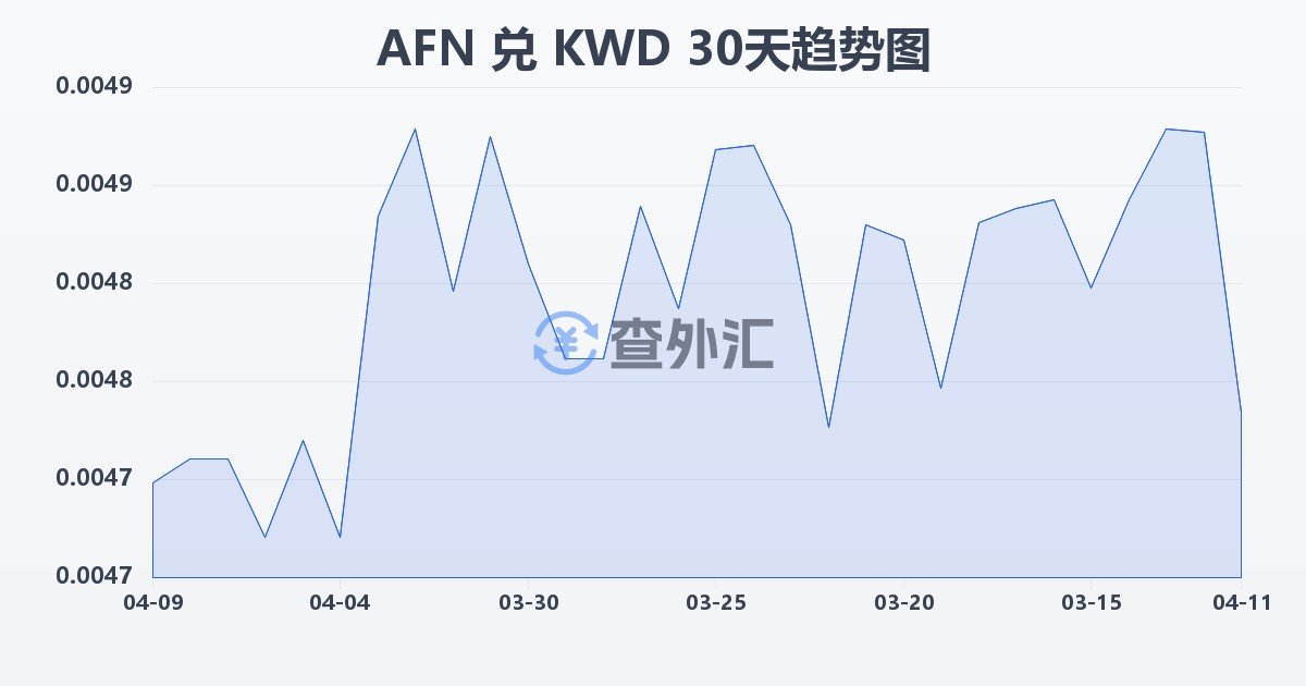 阿富汗尼兑科威特第纳尔(AFN/KWD)近30天汇率走势图
