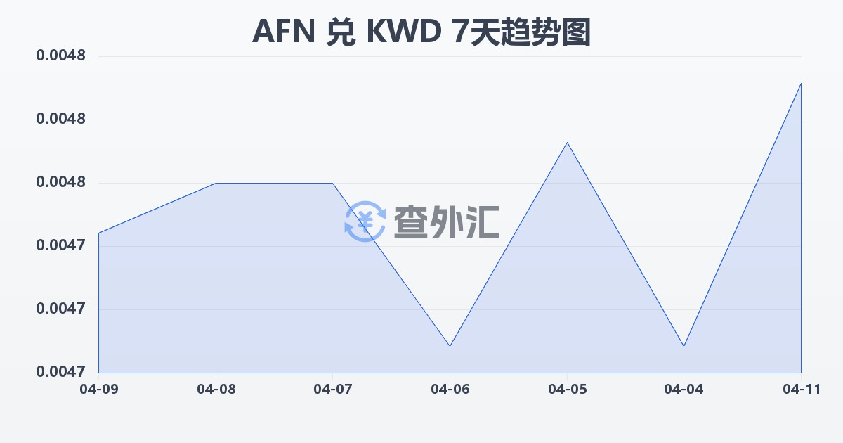 阿富汗尼兑科威特第纳尔(AFN/KWD)近7天汇率走势图