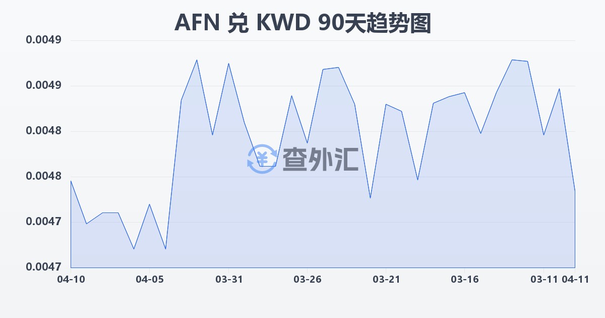 阿富汗尼兑科威特第纳尔(AFN/KWD)近90天汇率走势图