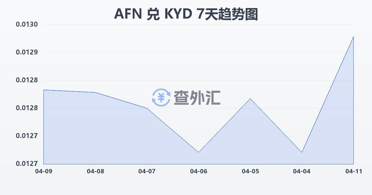 阿富汗尼兑开曼群岛元(AFN/KYD)近7天汇率走势图