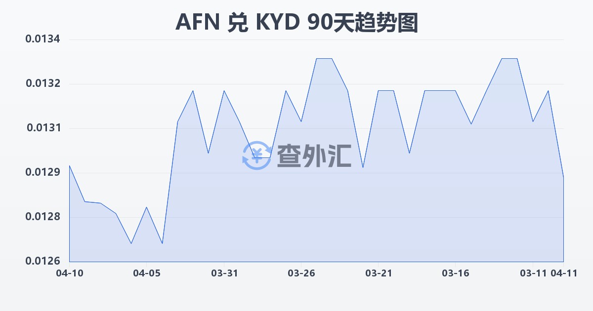 阿富汗尼兑开曼群岛元(AFN/KYD)近90天汇率走势图