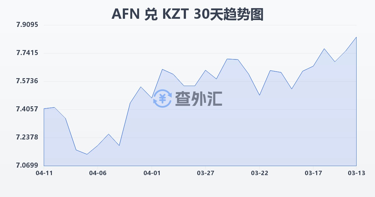 阿富汗尼兑哈萨克斯坦坚戈(AFN/KZT)近30天汇率走势图