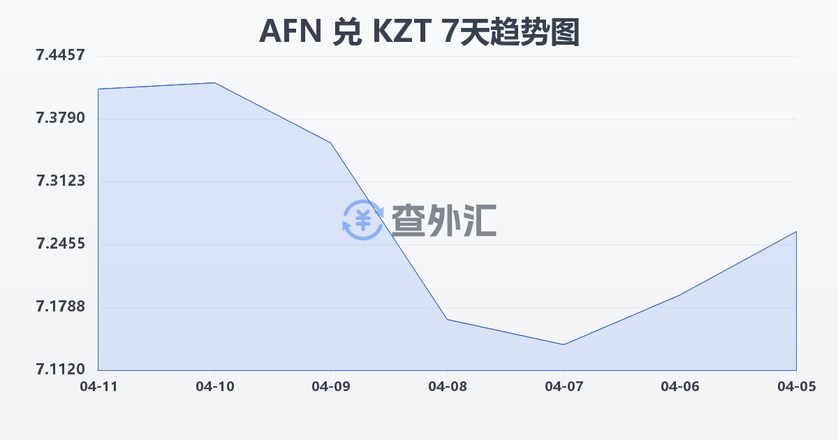 阿富汗尼兑哈萨克斯坦坚戈(AFN/KZT)近7天汇率走势图