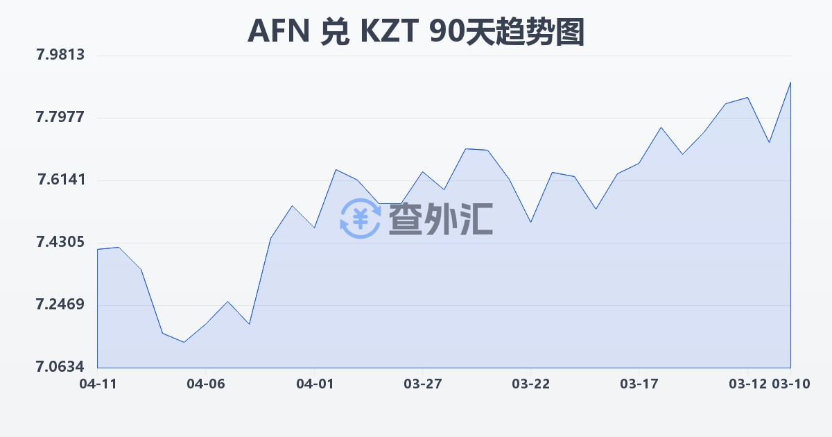 阿富汗尼兑哈萨克斯坦坚戈(AFN/KZT)近90天汇率走势图