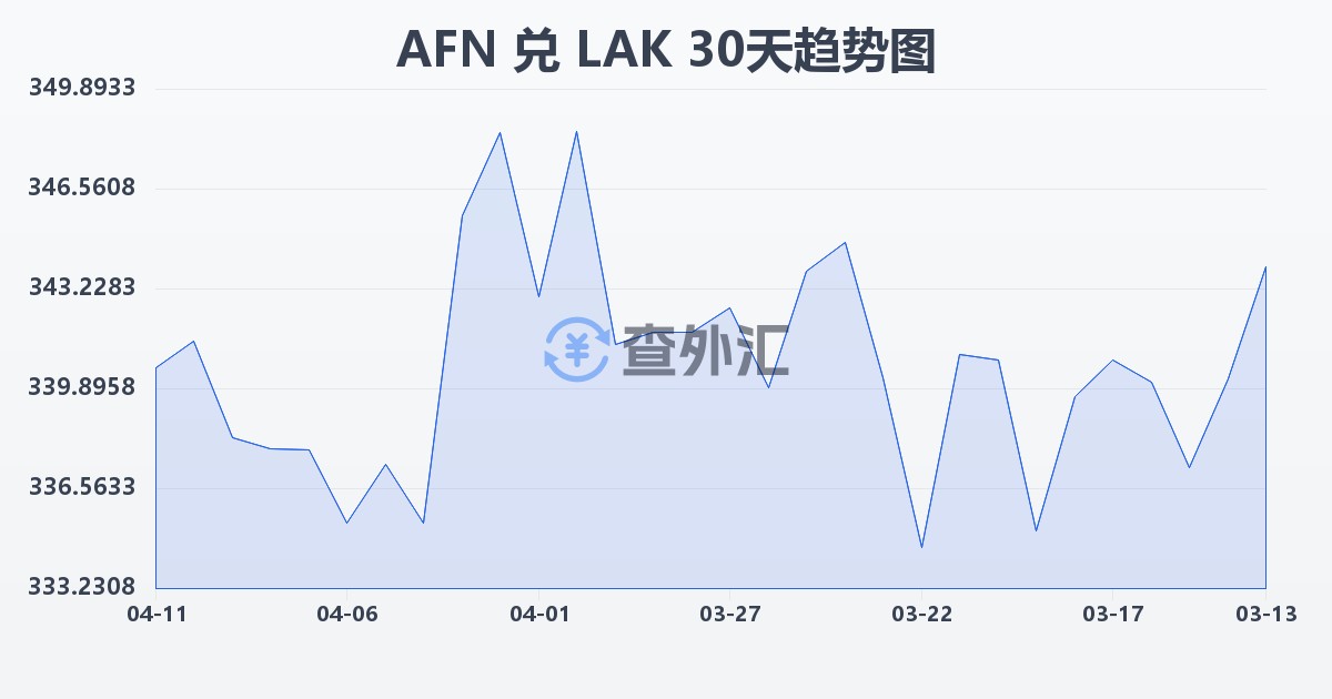 阿富汗尼兑老挝基普(AFN/LAK)近30天汇率走势图