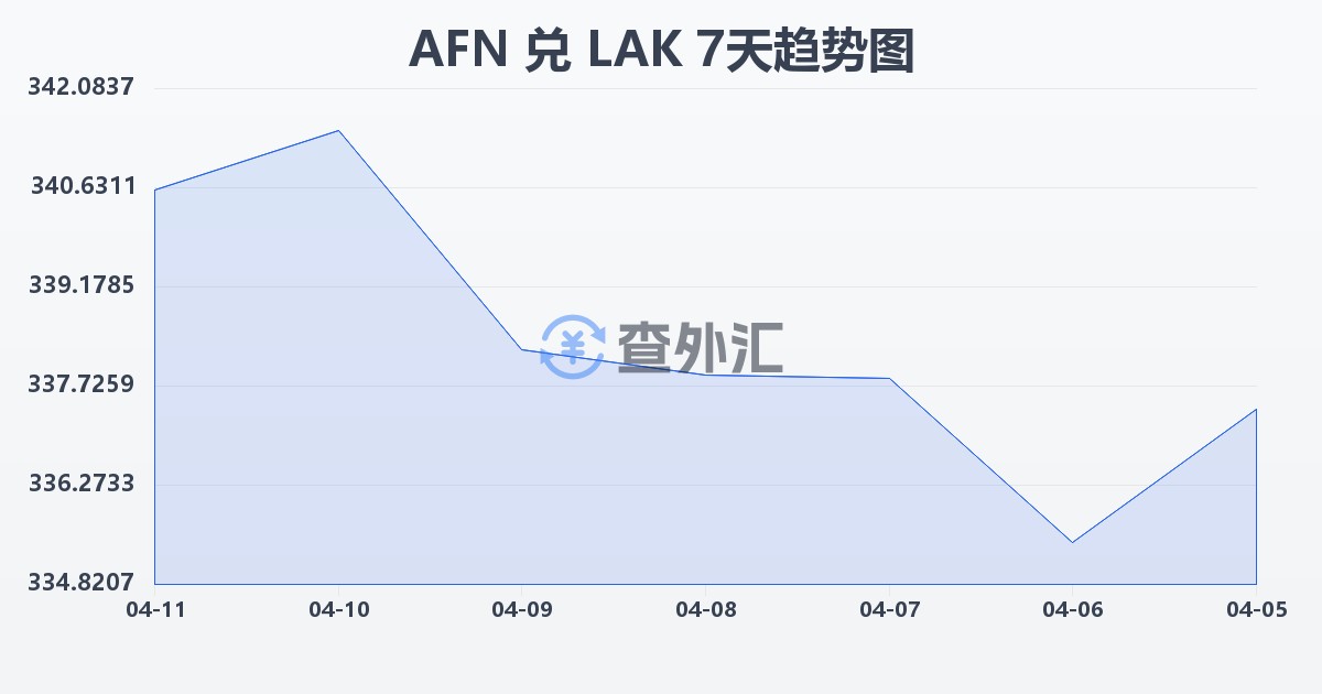 阿富汗尼兑老挝基普(AFN/LAK)近7天汇率走势图