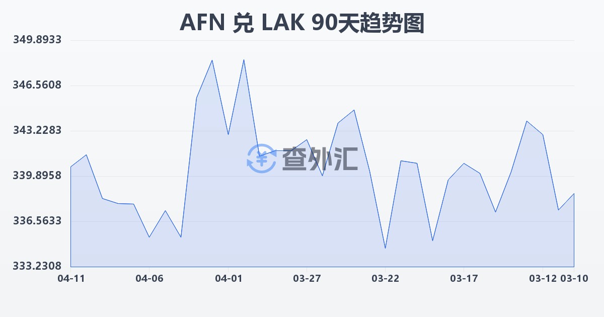 阿富汗尼兑老挝基普(AFN/LAK)近90天汇率走势图