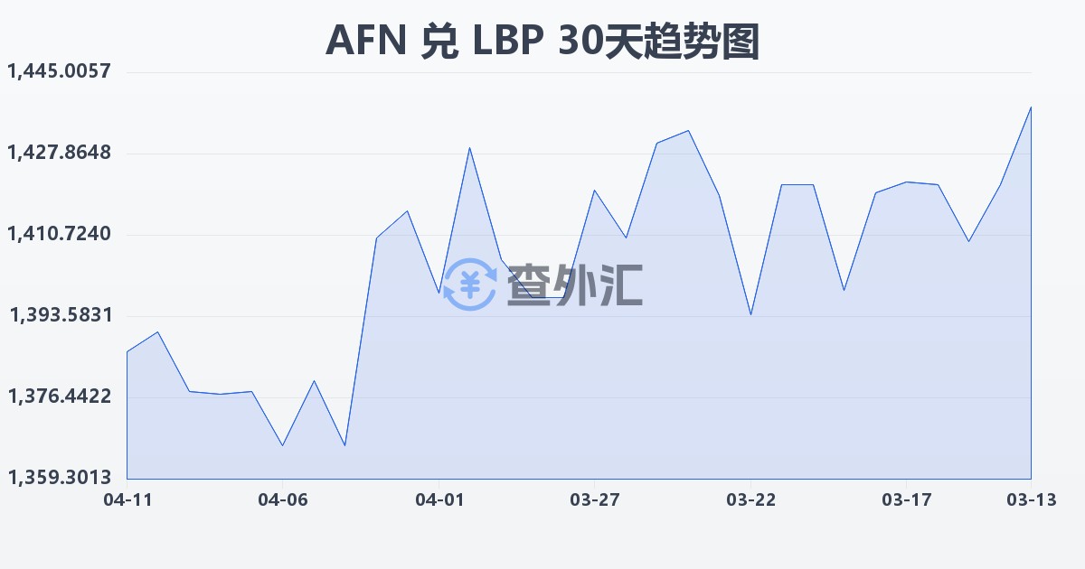 阿富汗尼兑黎巴嫩镑(AFN/LBP)近30天汇率走势图