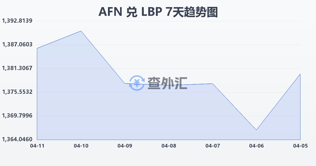阿富汗尼兑黎巴嫩镑(AFN/LBP)近7天汇率走势图