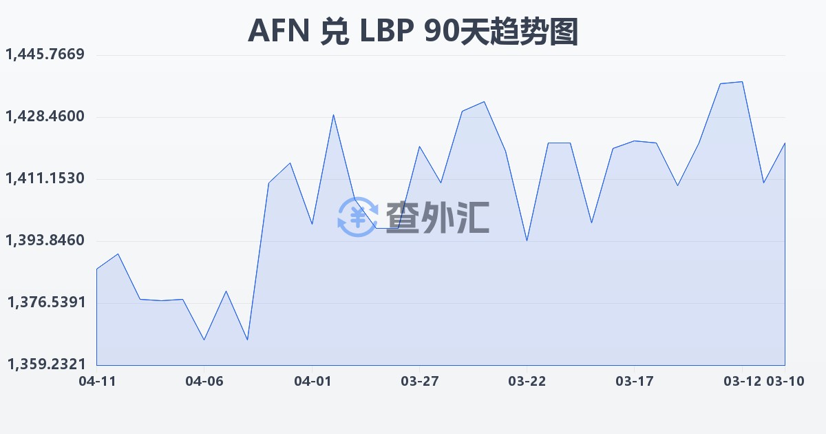 阿富汗尼兑黎巴嫩镑(AFN/LBP)近90天汇率走势图