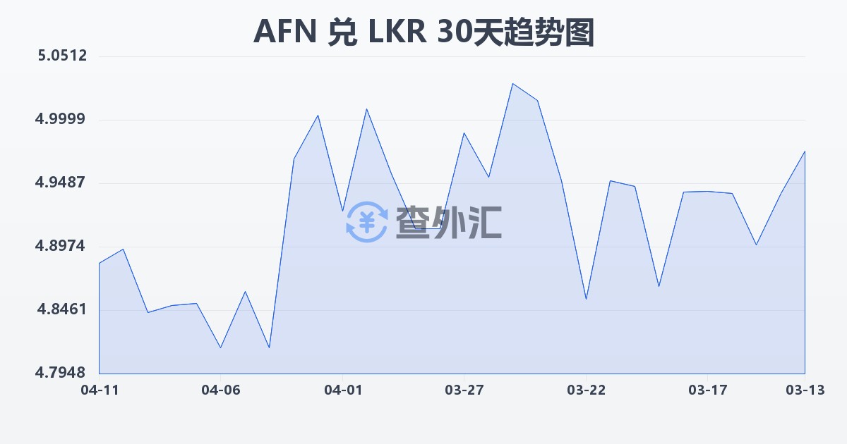 阿富汗尼兑斯里兰卡卢比(AFN/LKR)近30天汇率走势图