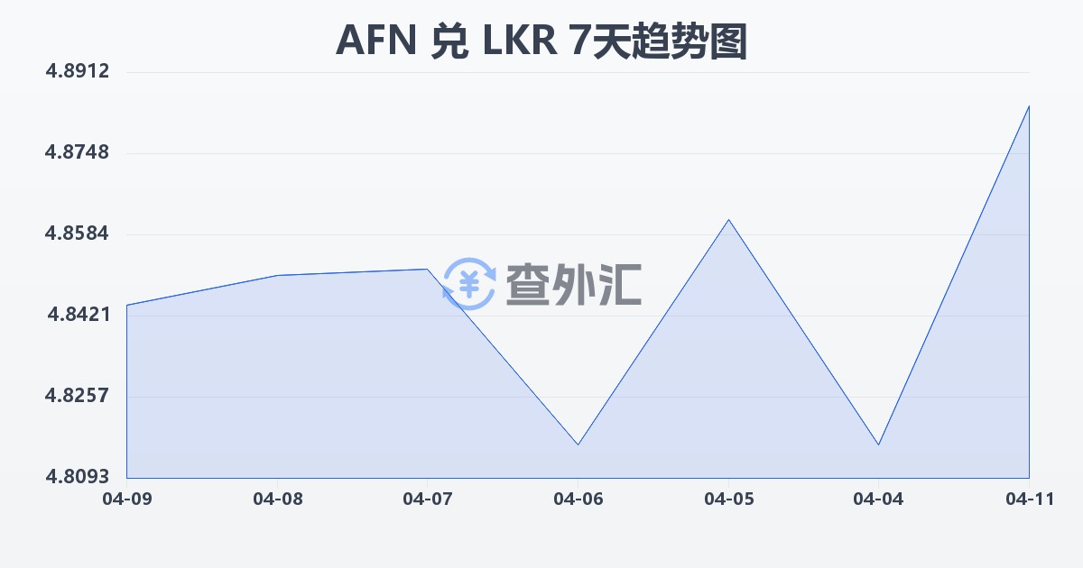 阿富汗尼兑斯里兰卡卢比(AFN/LKR)近7天汇率走势图